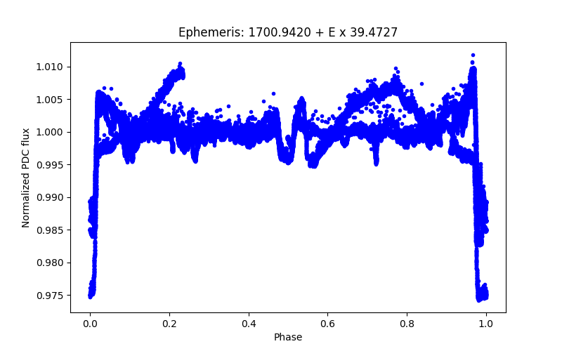 Phase plot