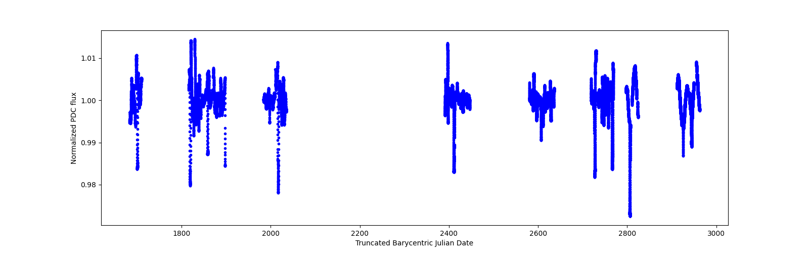 Timeseries plot