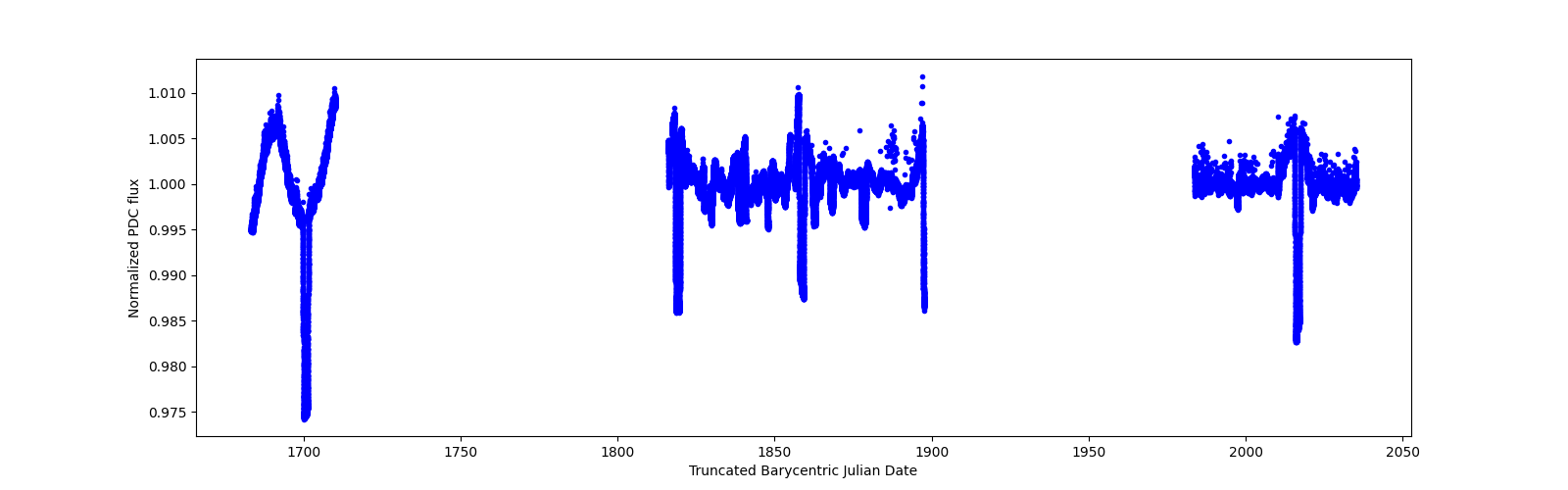 Timeseries plot