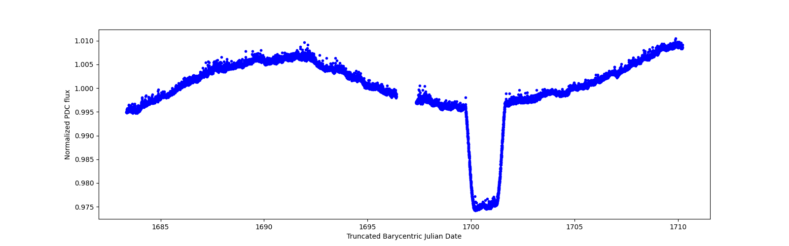 Zoomed-in timeseries plot