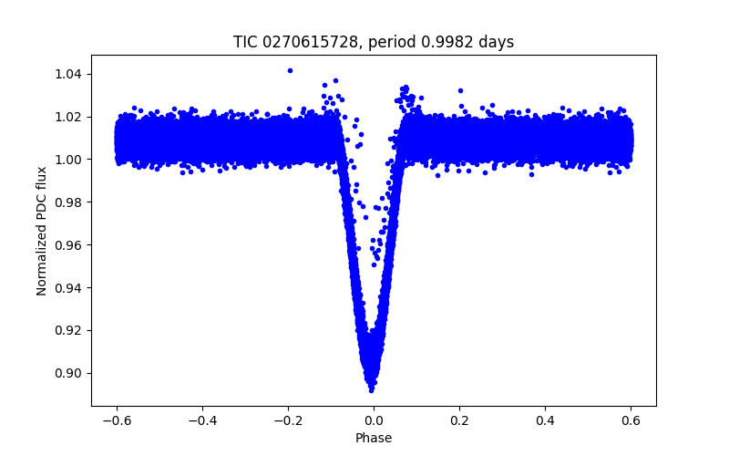 Phase plot
