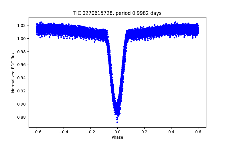Phase plot