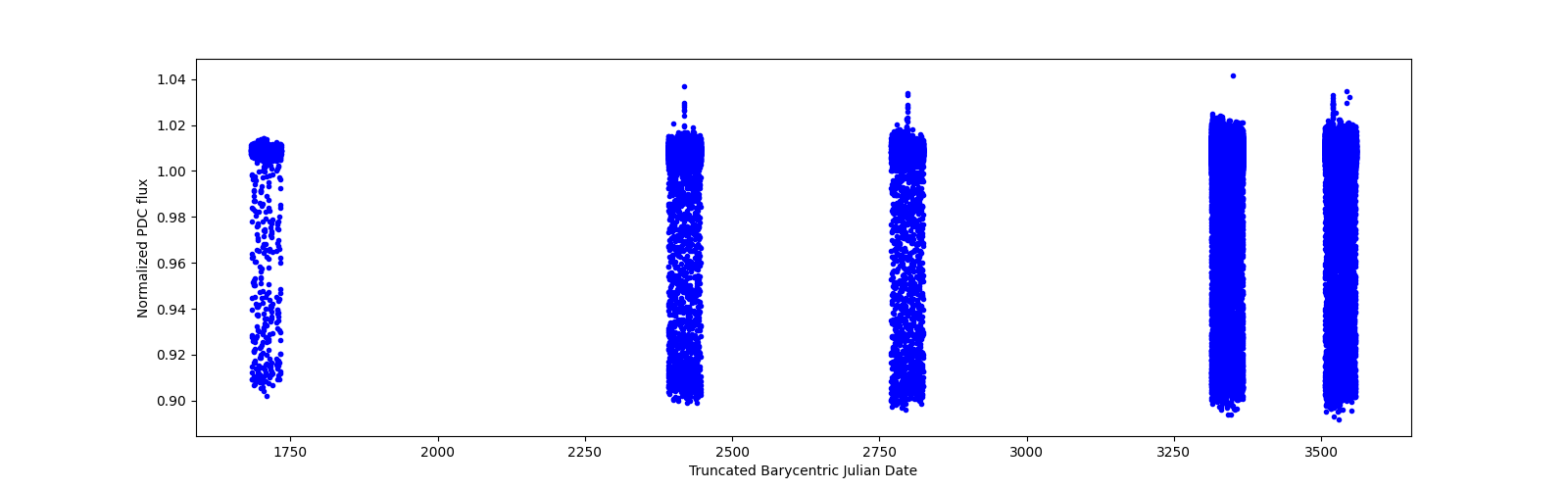 Timeseries plot