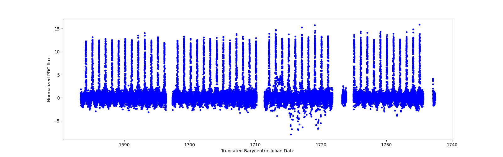 Timeseries plot
