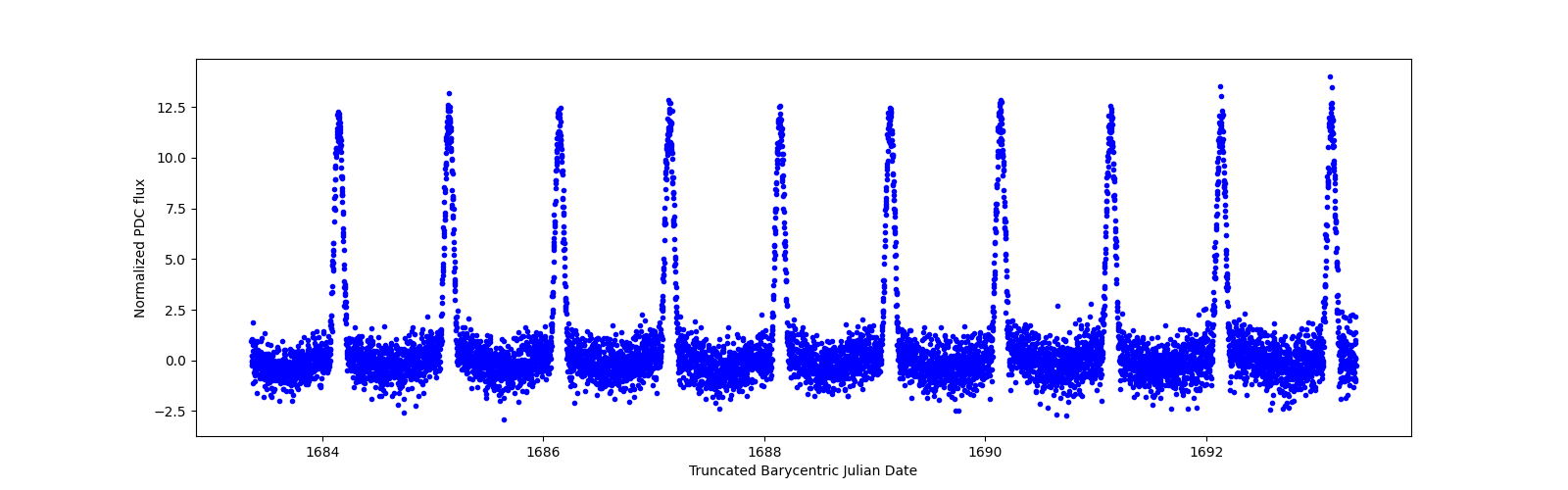 Zoomed-in timeseries plot