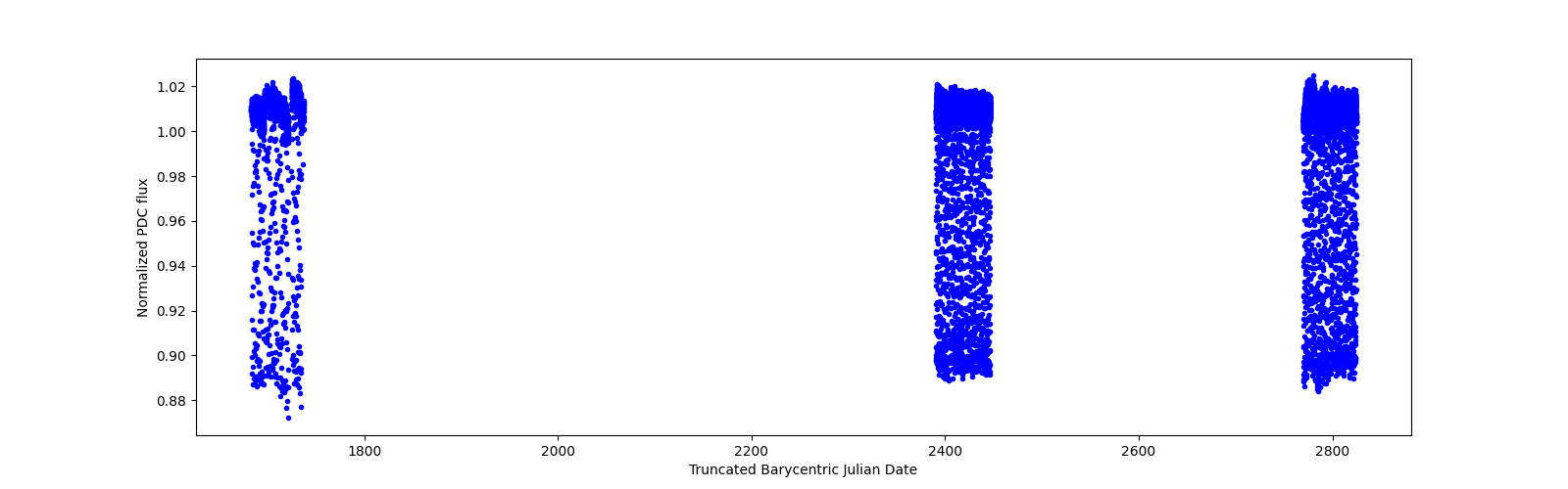 Timeseries plot