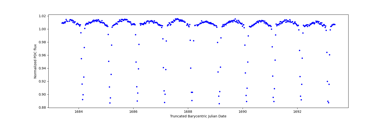 Zoomed-in timeseries plot