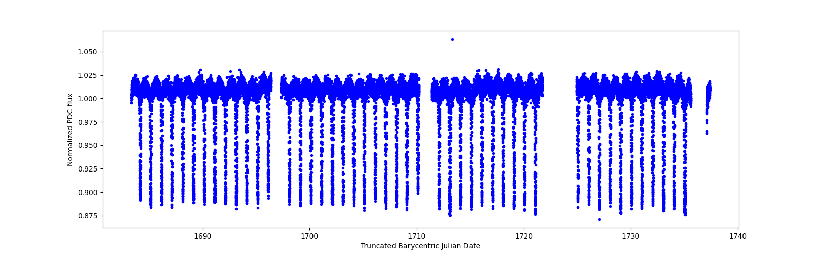 Timeseries plot