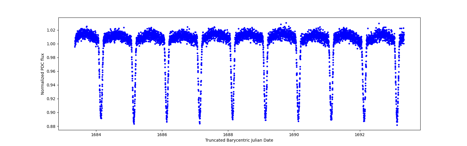 Zoomed-in timeseries plot