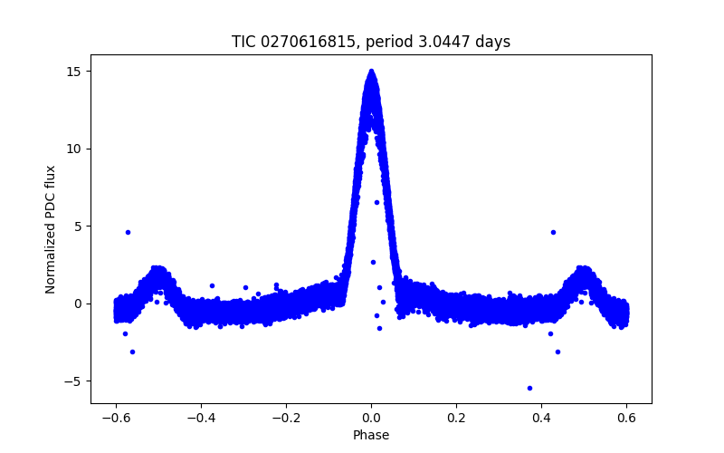 Phase plot