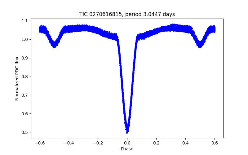 Phase plot