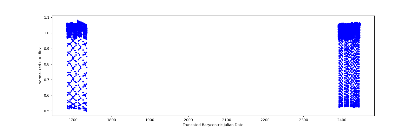 Timeseries plot