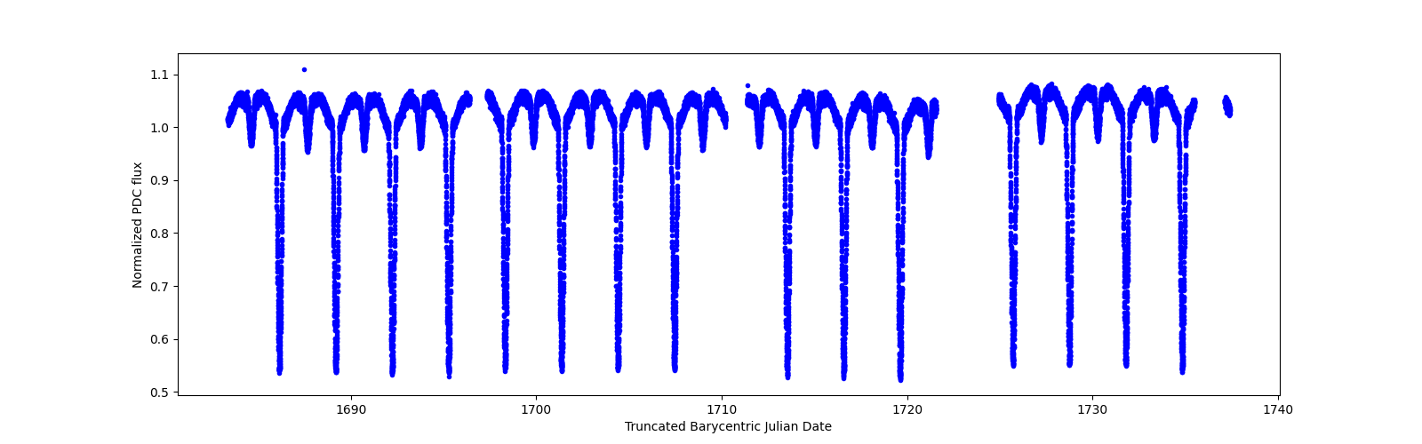 Timeseries plot