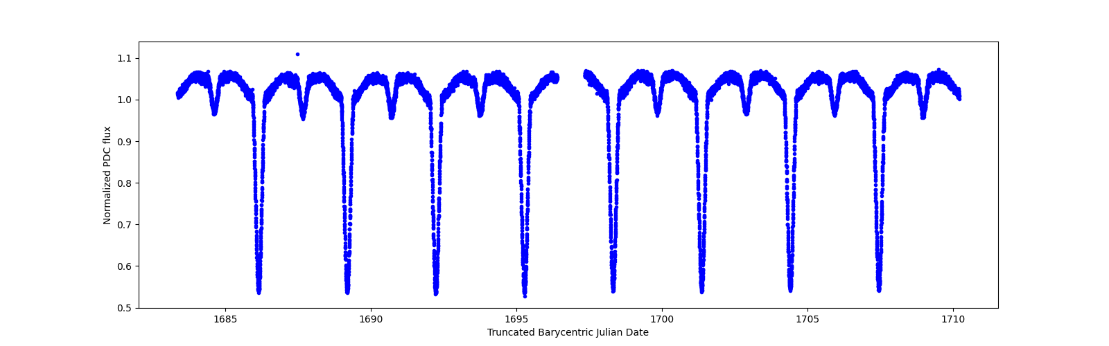 Zoomed-in timeseries plot