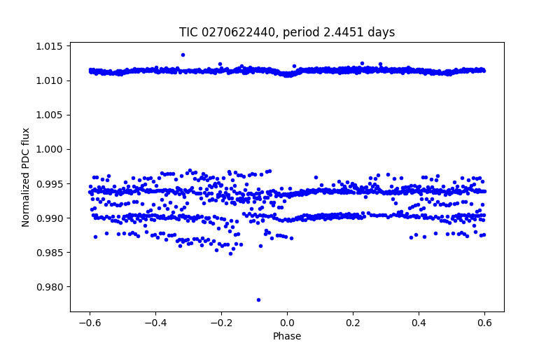 Phase plot