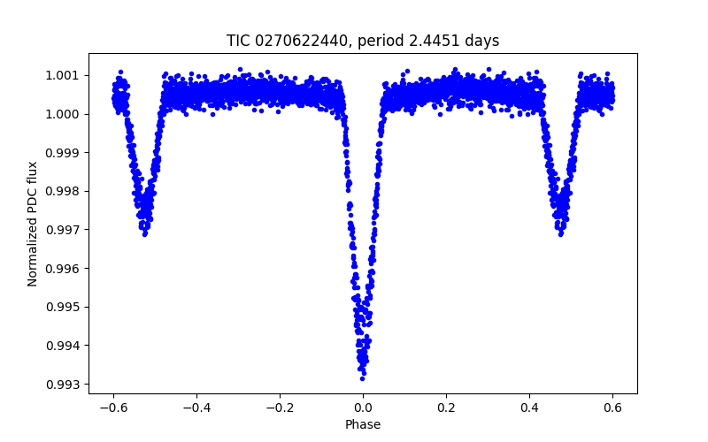 Phase plot