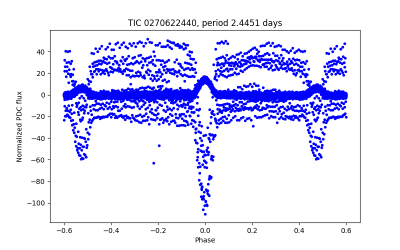 Phase plot