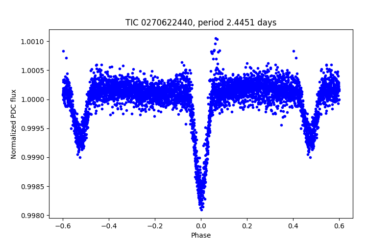 Phase plot