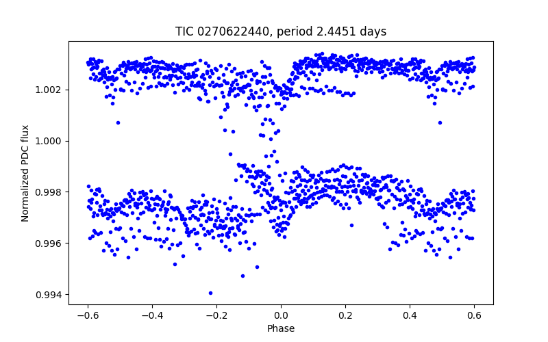 Phase plot