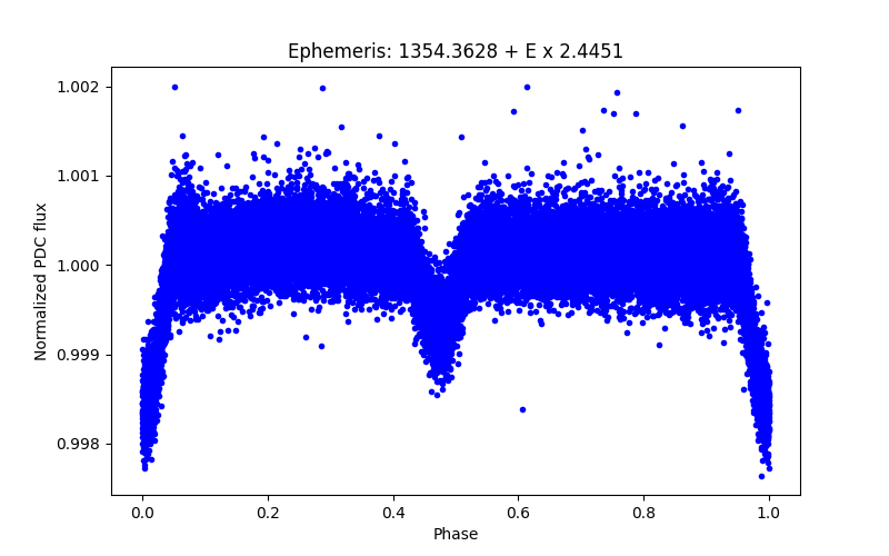 Phase plot