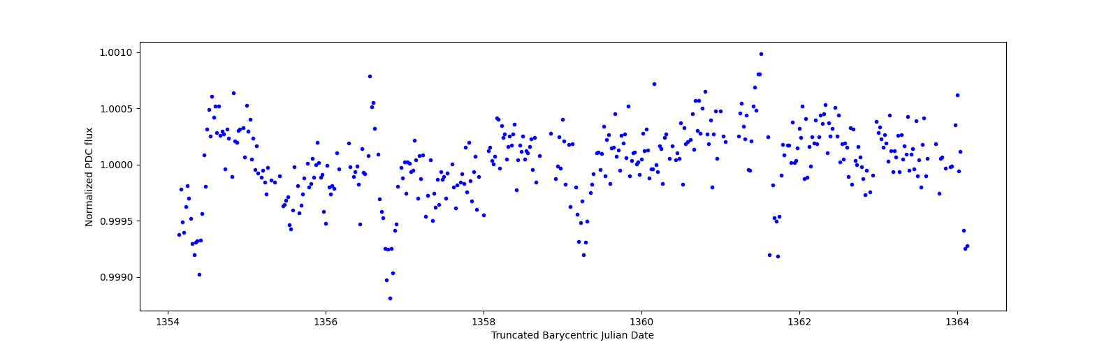 Zoomed-in timeseries plot