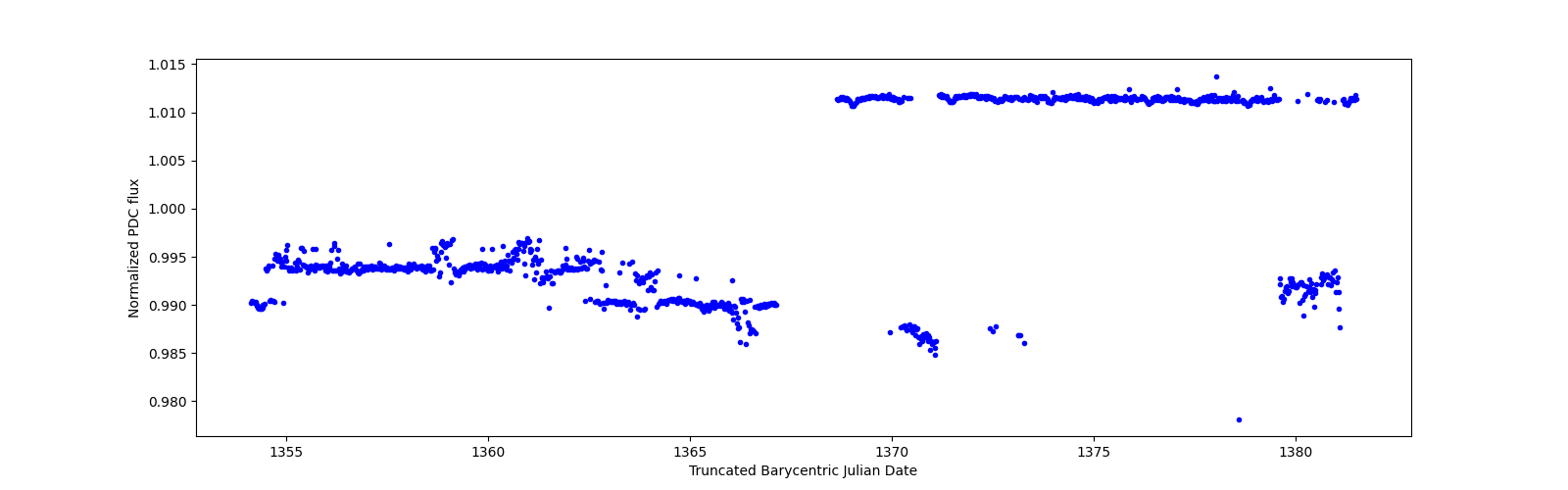 Timeseries plot