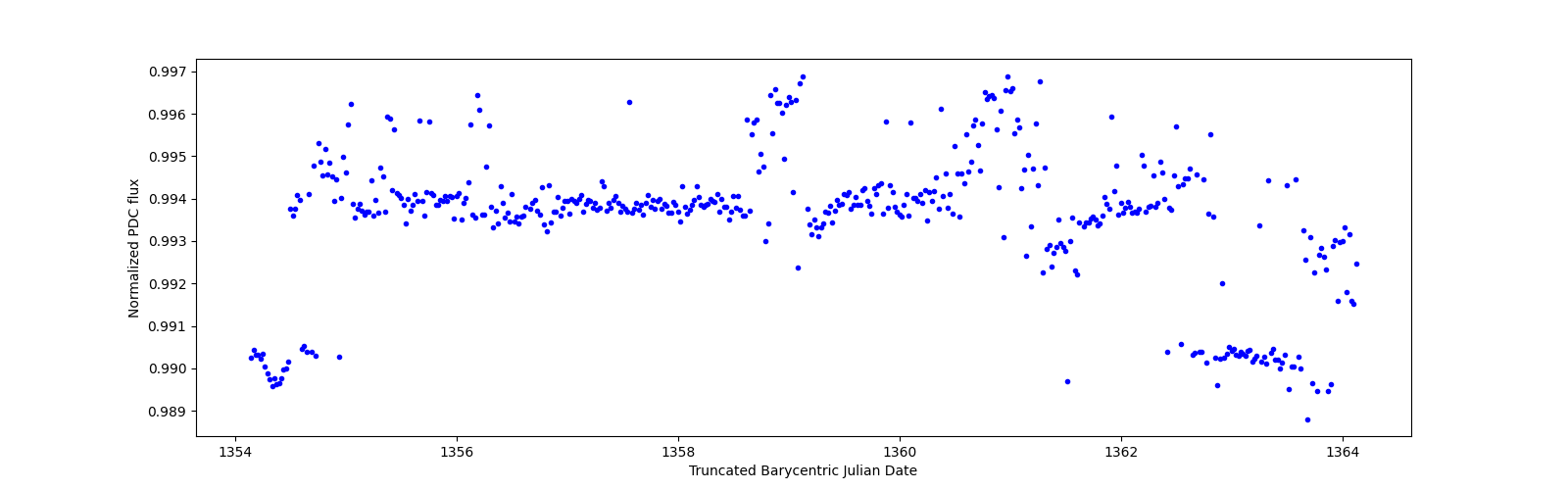 Zoomed-in timeseries plot