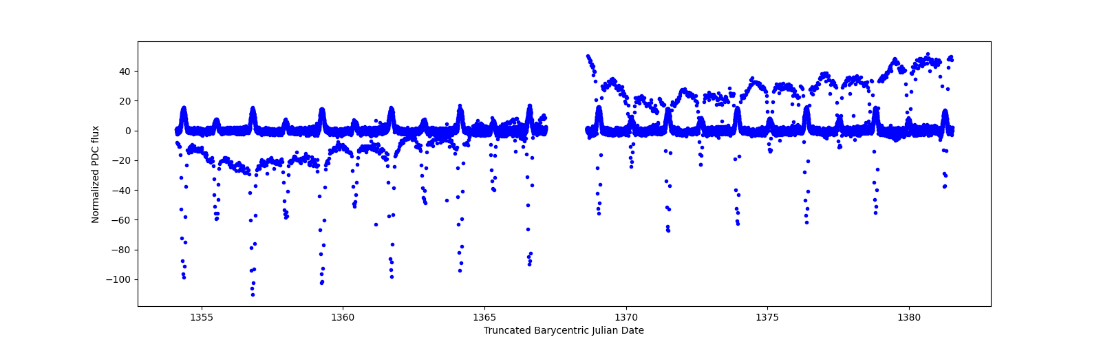 Timeseries plot