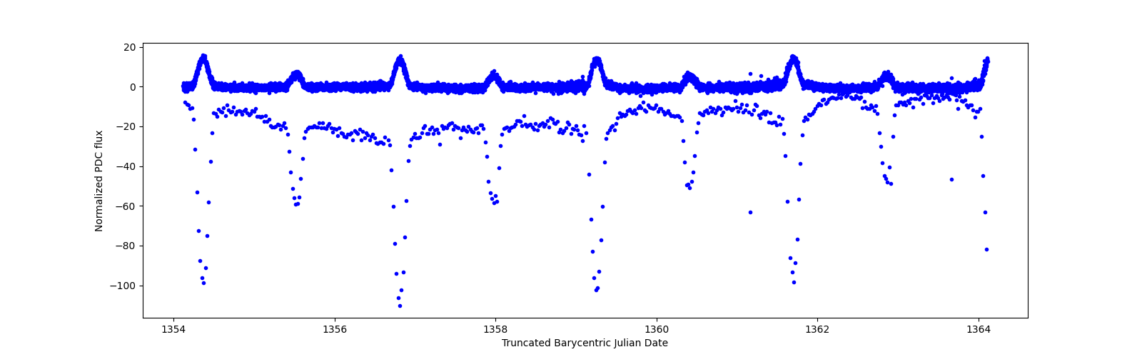 Zoomed-in timeseries plot