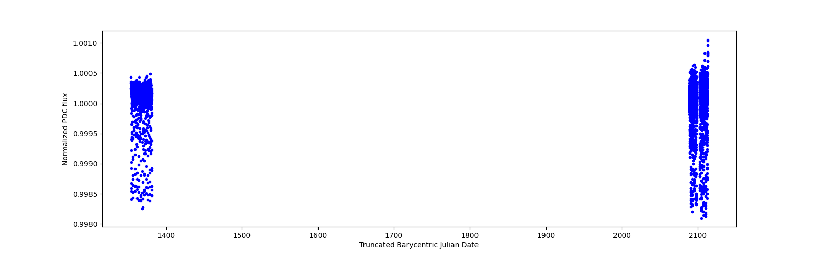 Timeseries plot