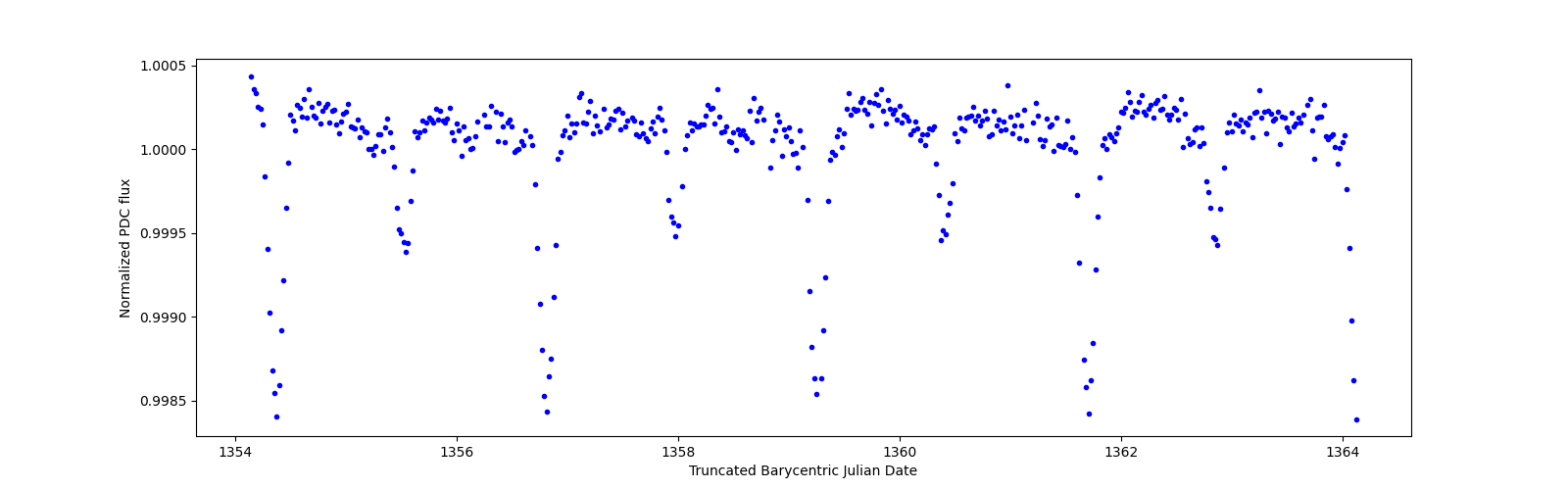 Zoomed-in timeseries plot