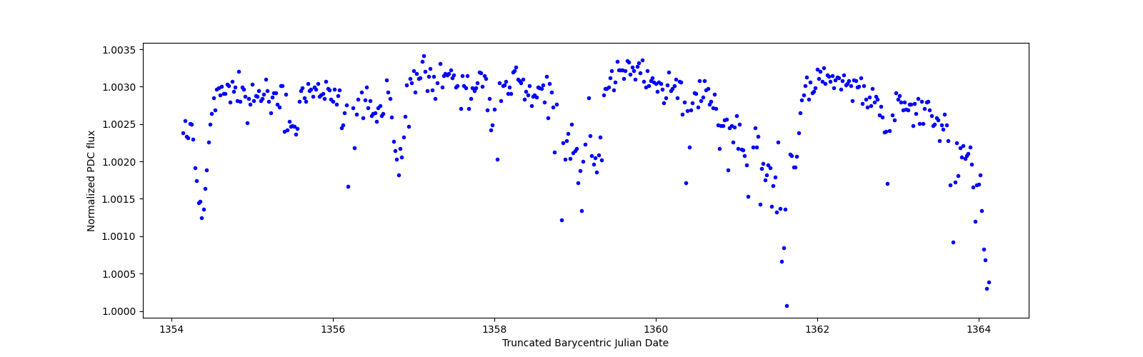 Zoomed-in timeseries plot