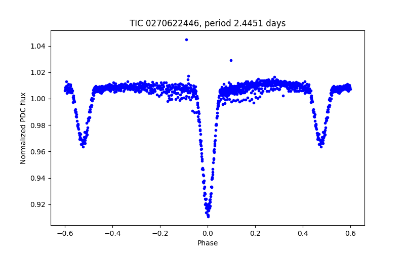 Phase plot