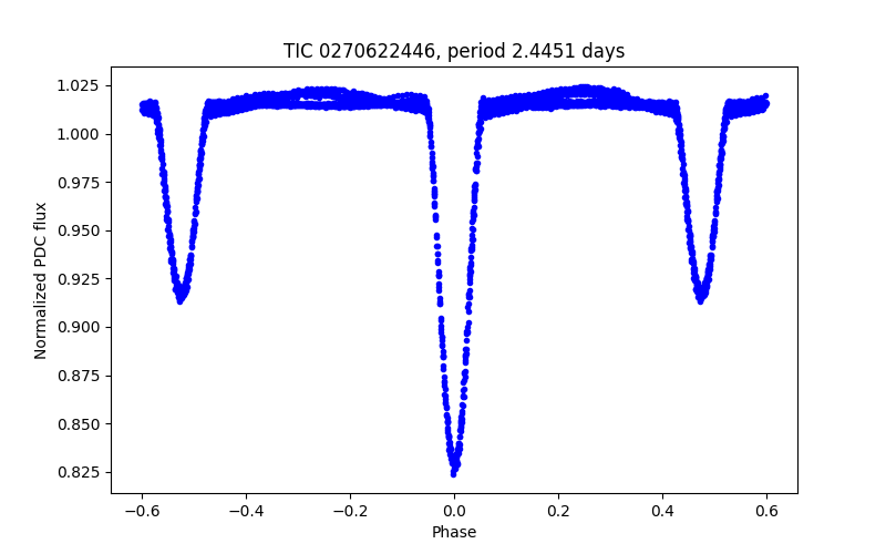 Phase plot