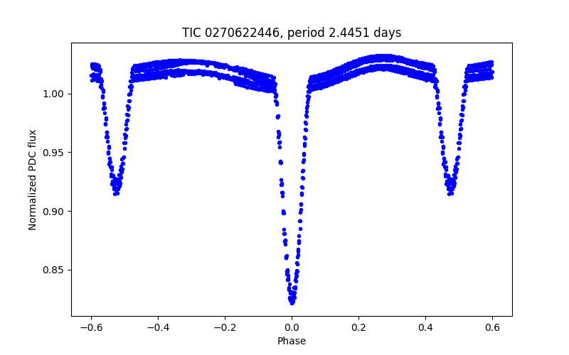 Phase plot