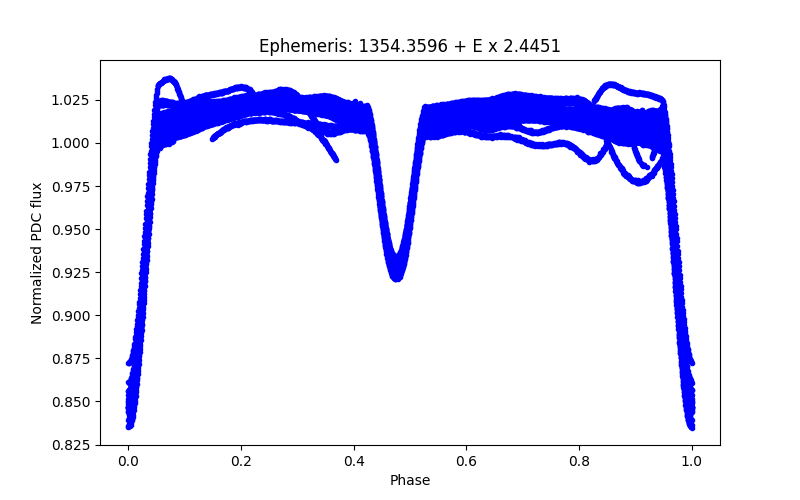 Phase plot