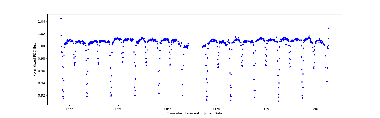 Timeseries plot