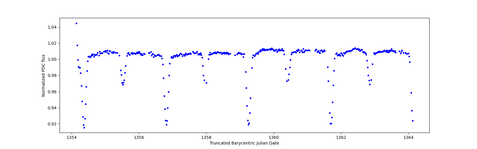 Zoomed-in timeseries plot