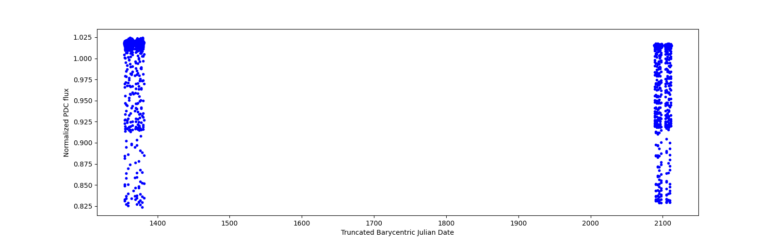 Timeseries plot