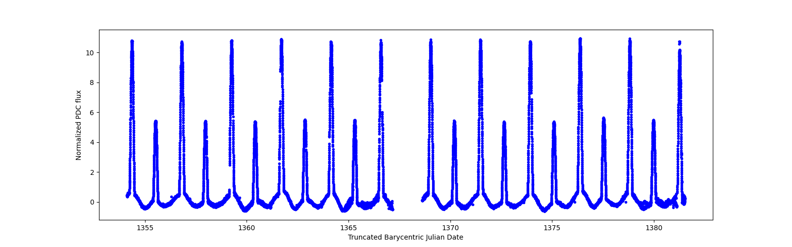Timeseries plot