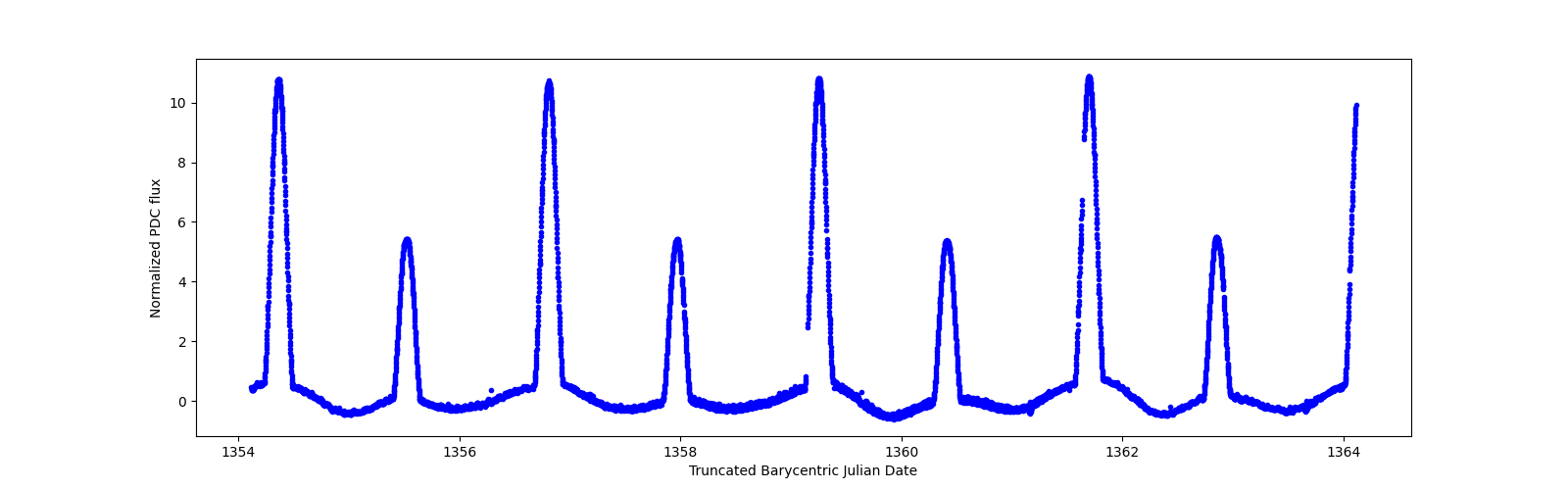 Zoomed-in timeseries plot