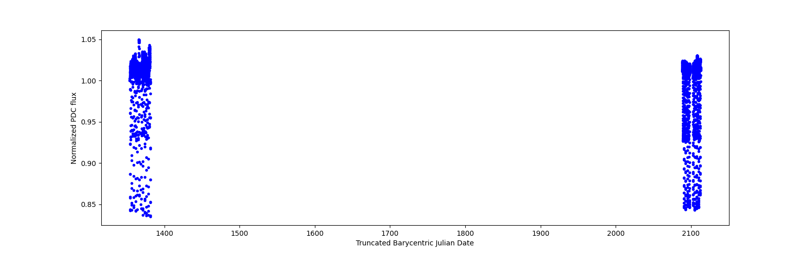 Timeseries plot