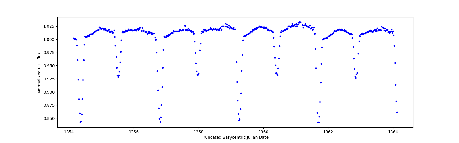 Zoomed-in timeseries plot