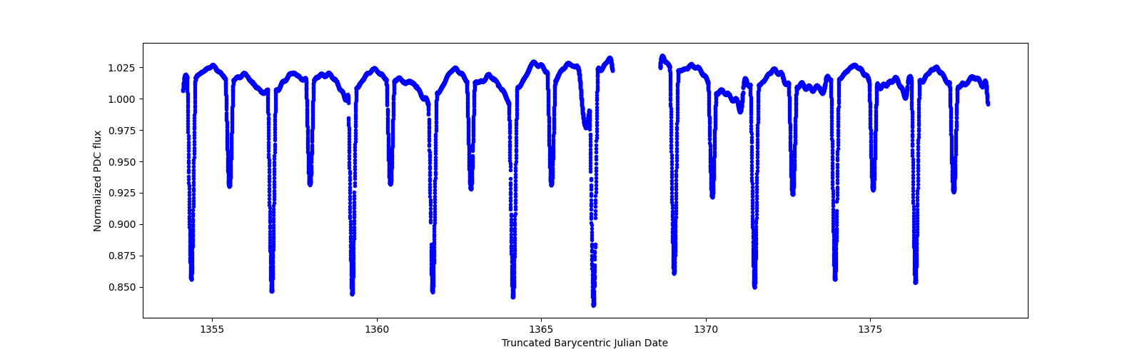 Zoomed-in timeseries plot