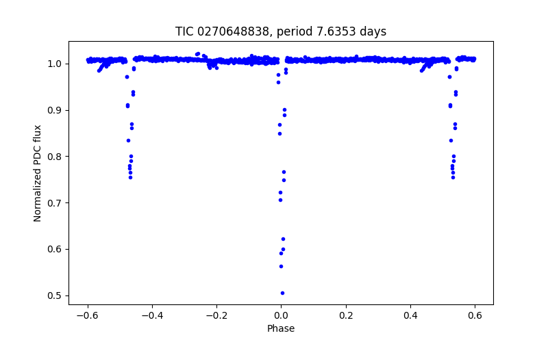Phase plot