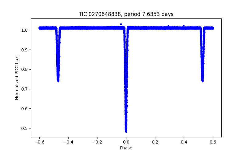 Phase plot