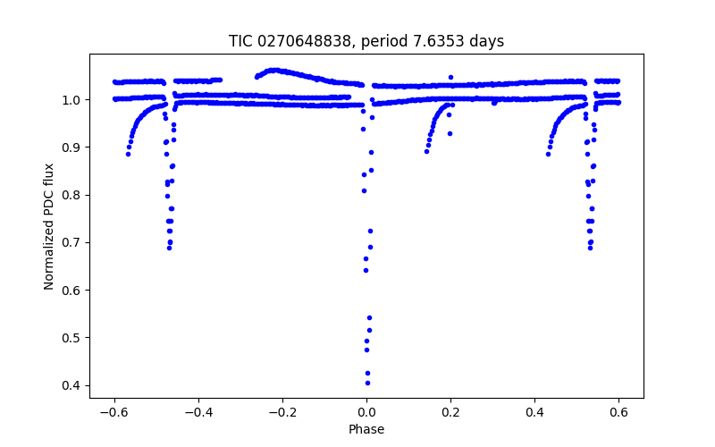 Phase plot