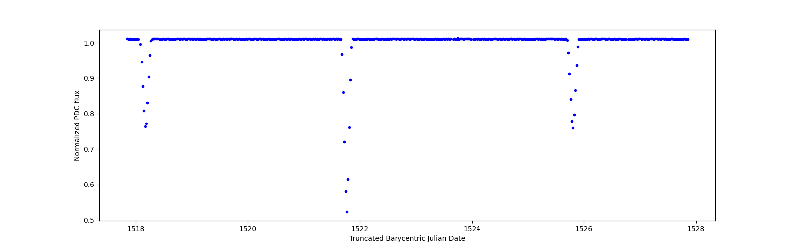 Zoomed-in timeseries plot
