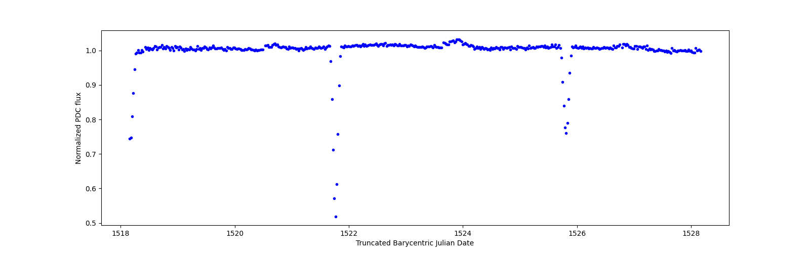 Zoomed-in timeseries plot