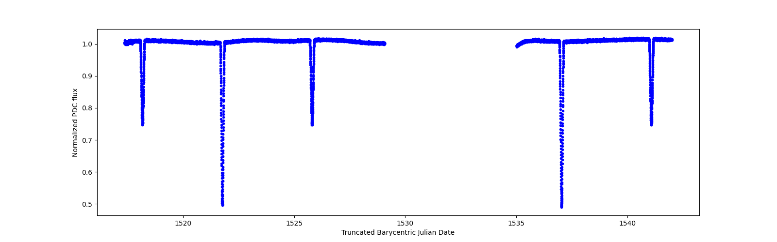 Zoomed-in timeseries plot